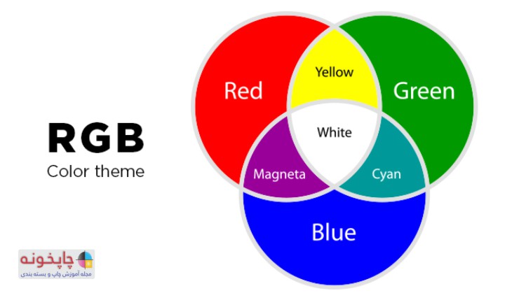 RGB مخفف قرمز (Red)، سبز(Green) و آبی (Blue) است که هر سه جزو رنگ های اصلی به حساب می آیند.