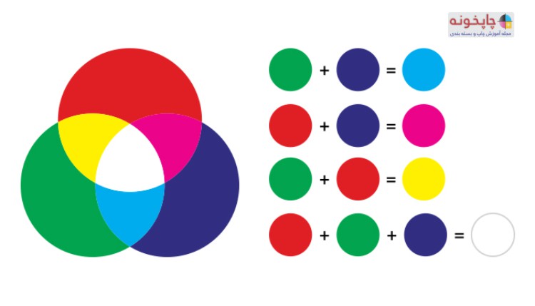 مدل رنگ های افزودنی، یک سیستم رنگ روشن است و با روشی ایجاد می شود که تعدادی از رنگ های مختلف را، با هم ترکیب می کند.