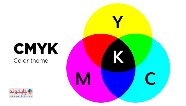 CMYK مخفف (یشمی) cyan، (مایل به سرخ) magenta، (زرد) yellow و (سیاه)black است