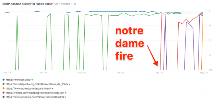 notre-dame-serp-history